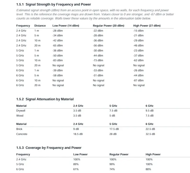 PDF export page with signal strength by frequency and distance, attenuation per wall material, and coverage per band and power level.